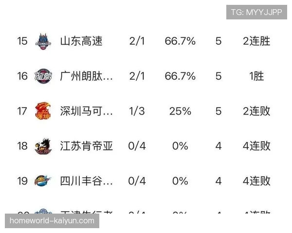 四川队一胜难求陷困境 十四连败创赛季最差纪录
